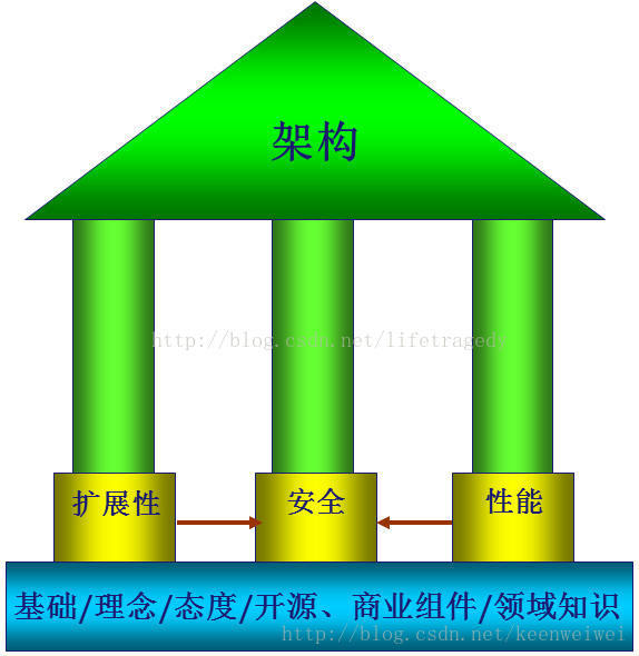 [转]谈什么是架构以及怎么成为一个架构师_架构设计_10