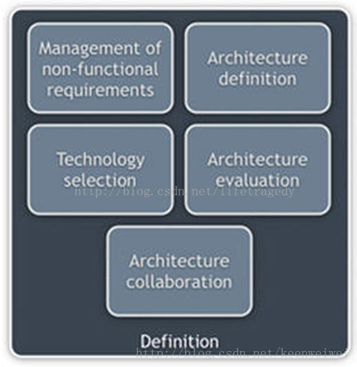 [转]谈什么是架构以及怎么成为一个架构师_架构师_12