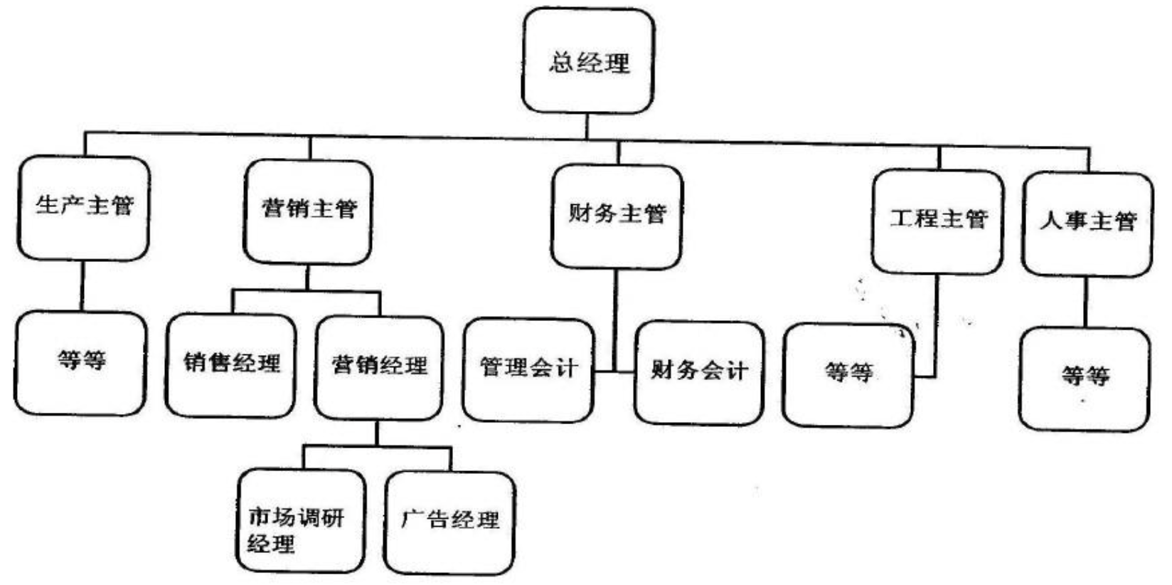 项目组织结构的3种类型：职能型、项目型和矩阵型_组织架构