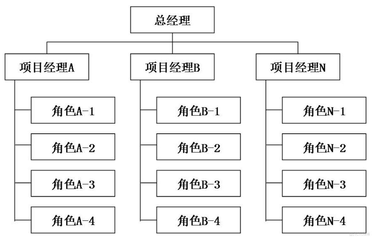 项目组织结构的3种类型：职能型、项目型和矩阵型_项目经理_02