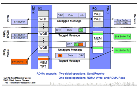 深入浅出全面解析RDMA_网络通信_11