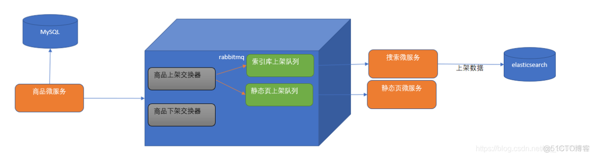 数据同步解决方案-canal与rabbitmq_rabbitmq_10