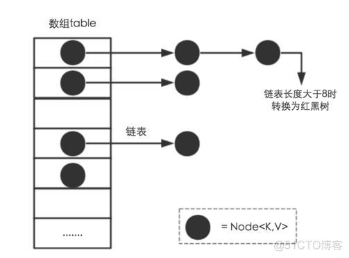 源码速读及点睛：HashMap_链表