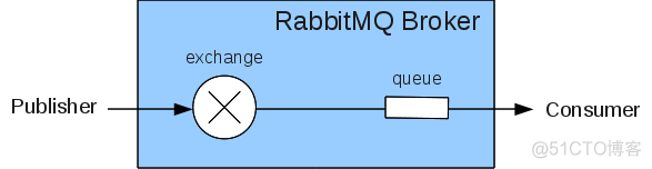 What is AMQP? and the architecture_sed_03