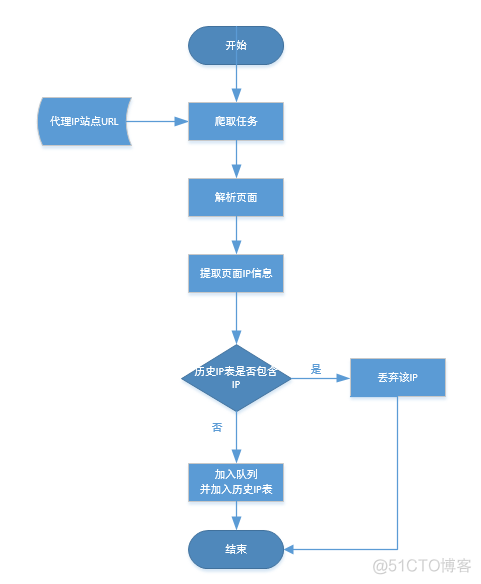 【小型系统】简单的刷票系统（突破IP限制进行投票）_IP_02