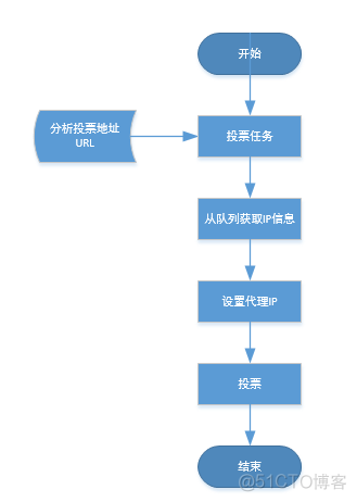 【小型系统】简单的刷票系统（突破IP限制进行投票）_java_03