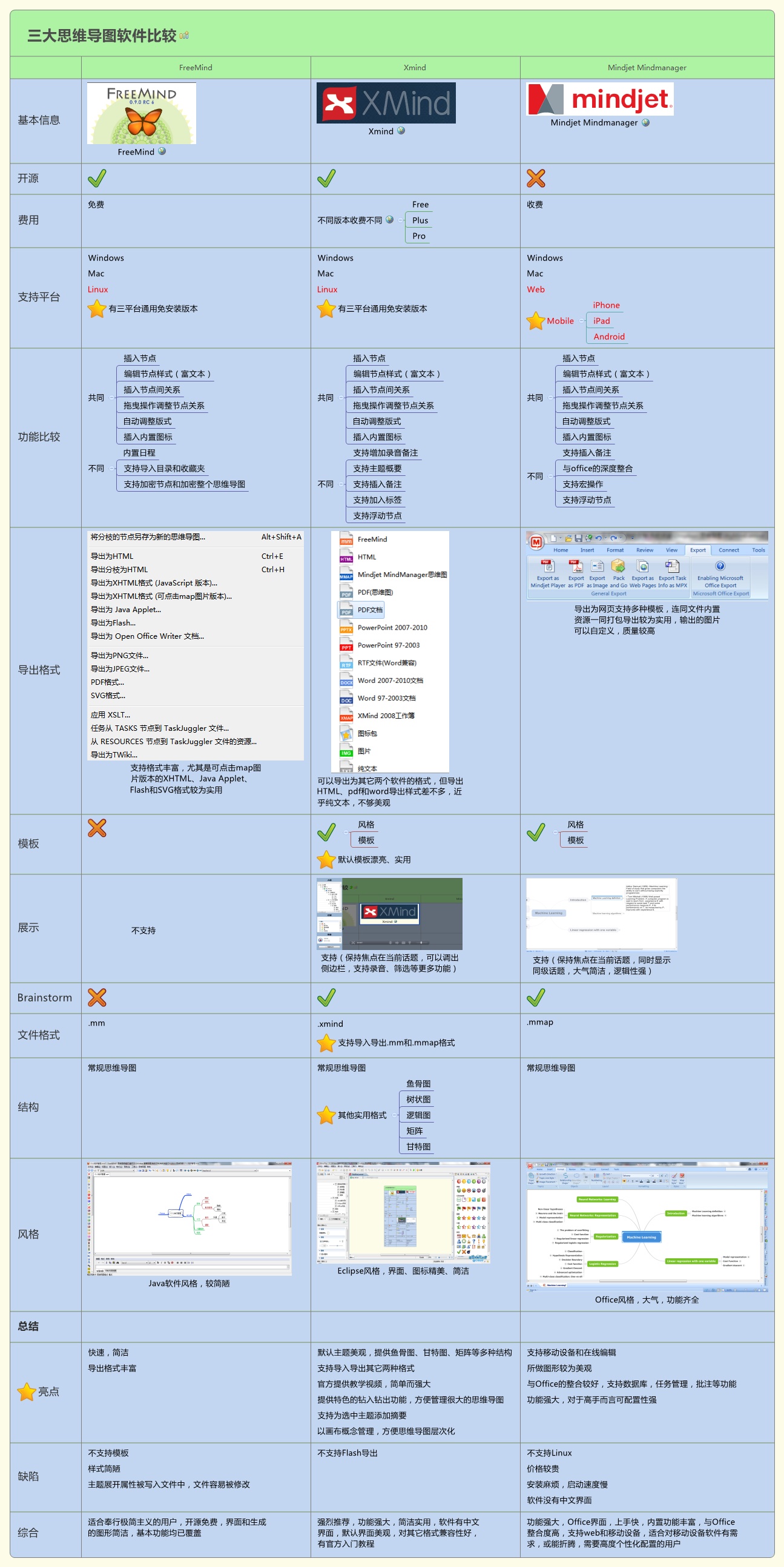 思维导图软件比较-FREEMIND,XMIND,Mindjet Mindmanager_其它