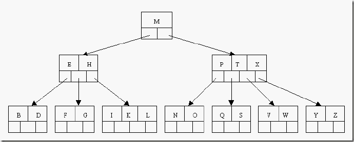 【数据结构】B-Tree, B+Tree, B*树介绍_子树