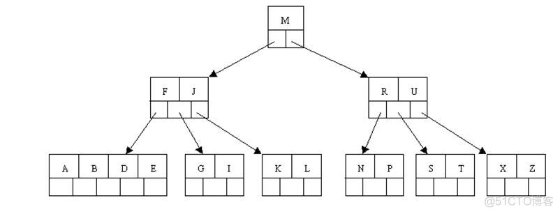 【数据结构】B-Tree, B+Tree, B*树介绍_结点_04