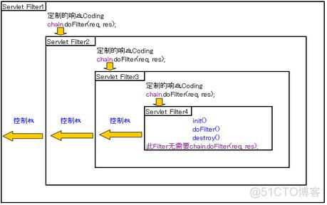 Servlet、Filter_java