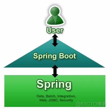 SpringCloud微框架系列整体模块梳理_spring_02