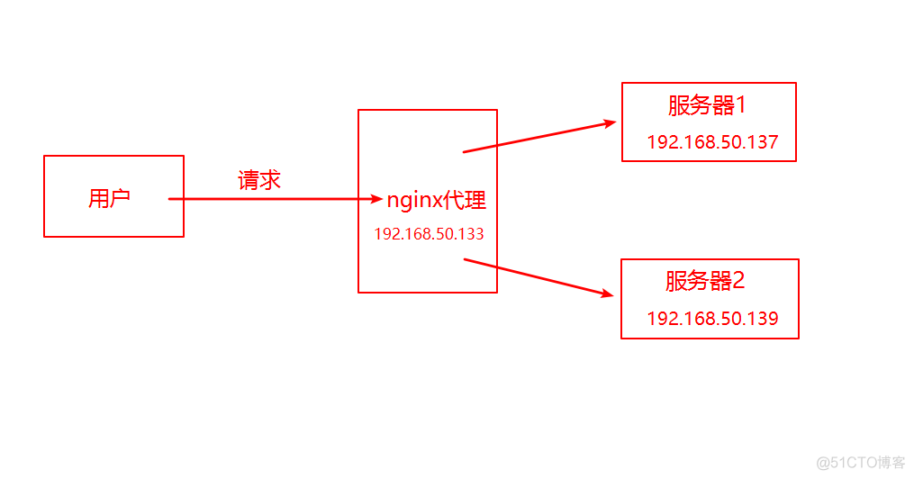 Nginx反向代理，负载均衡，redis session共享，keepalived高可用_tomcat_03