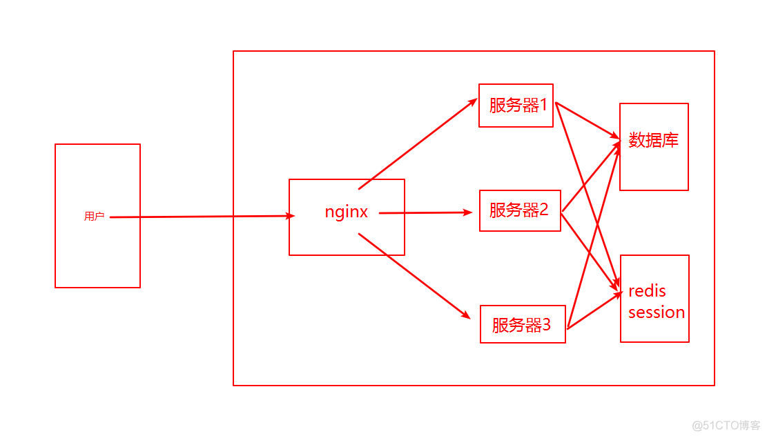 Nginx反向代理，负载均衡，redis session共享，keepalived高可用_服务器_16