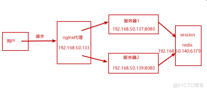 Nginx反向代理，负载均衡，redis session共享，keepalived高可用_tomcat_17