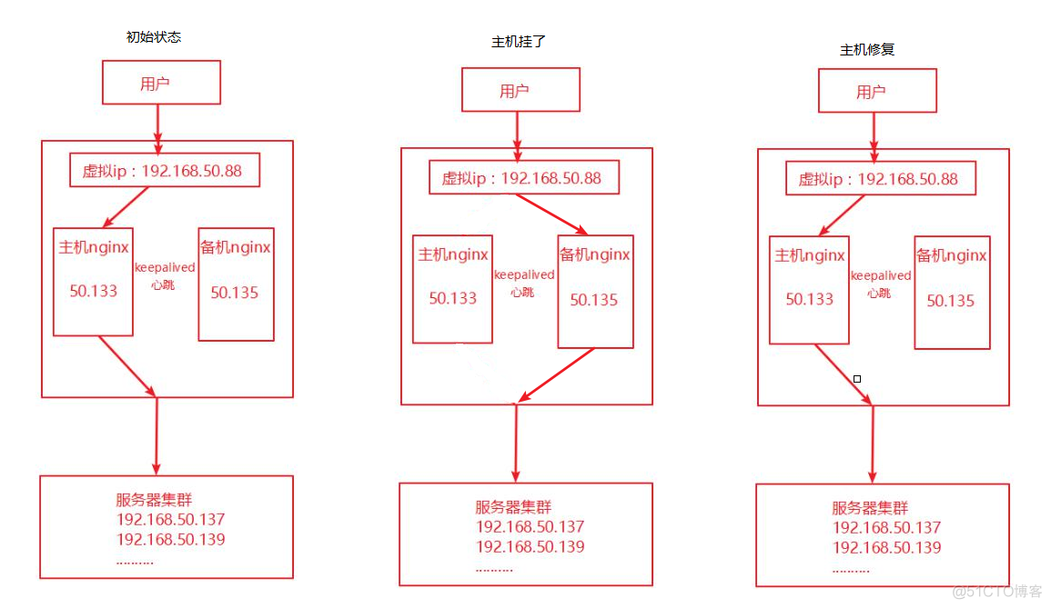 Nginx反向代理，负载均衡，redis session共享，keepalived高可用_服务器_25