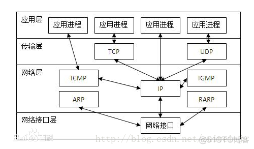 RPC、SQL、NFS属于OSI的哪一层_TCP