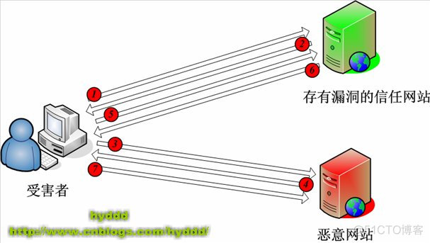 深入理解JavaScript Hijacking原理_CSRF  JSON