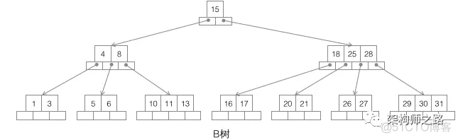 MySQL索引 专题_结点_08