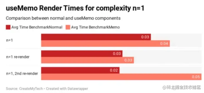 【译】你真的应该使用useMemo吗? 让我们一起来看看_React.js_02