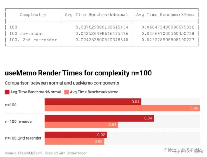 【译】你真的应该使用useMemo吗? 让我们一起来看看_React.js_03