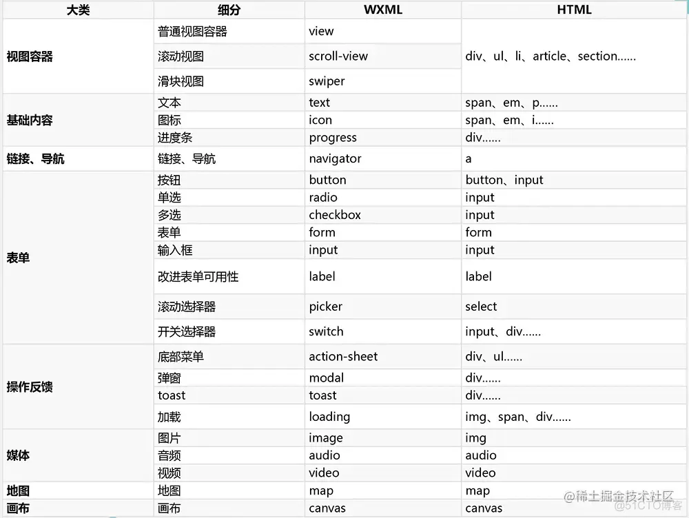 小程序开发入门及多端开发浅析_自定义组件_03