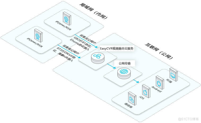 EasyCVR启动后无法加载页面该如何解决？_传统网络