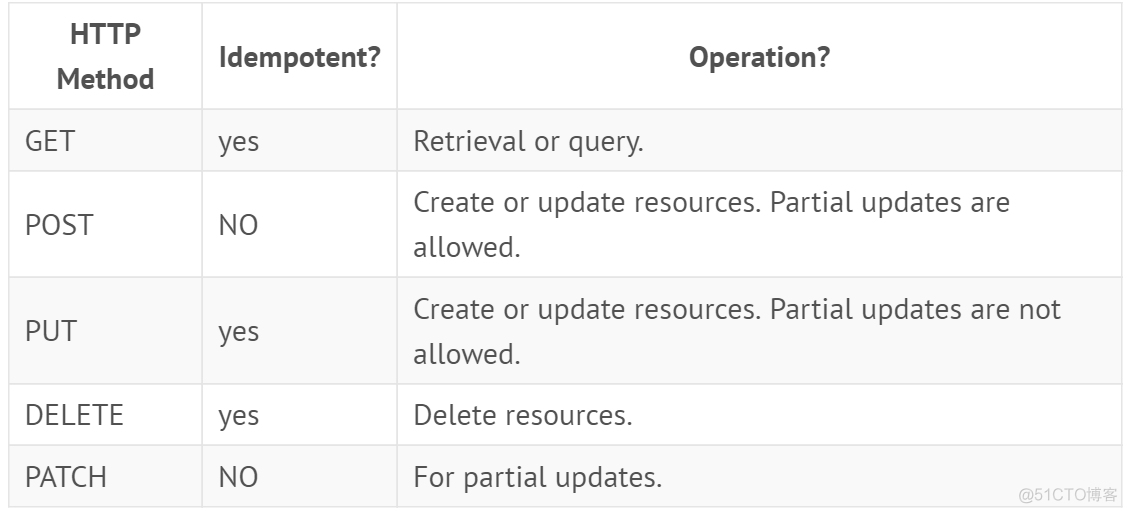 HTTP methods 与 RESTful API_HTTP_02