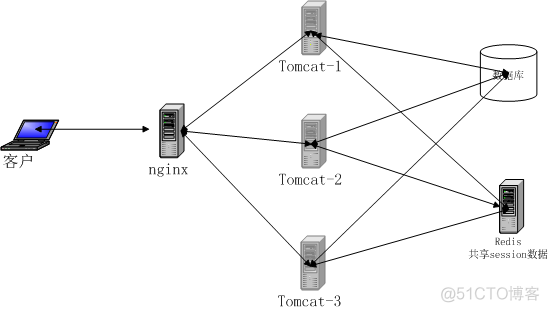 Tomcat+redis+nginx配置_nginx