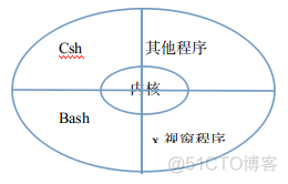 shell程序设计（转）_shell