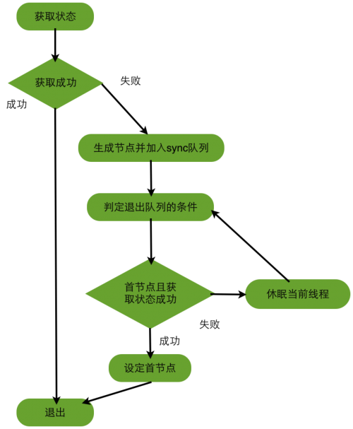 AbstractQueuedSynchronizer的介绍和原理分析（转）_java_02