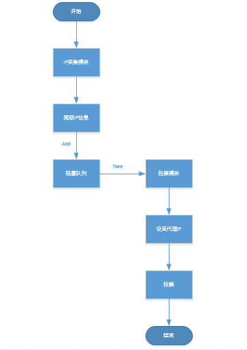 简单的刷票系统（突破IP限制进行投票） (转)_IP