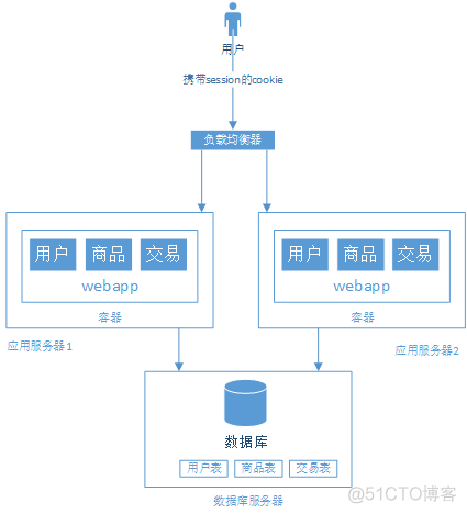 浅谈web网站架构演变过程（转）_负载均衡_04