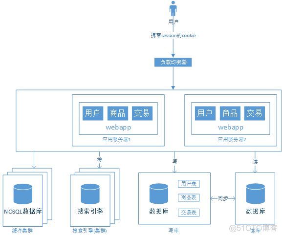 浅谈web网站架构演变过程（转）_服务器_07