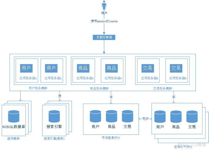 浅谈web网站架构演变过程（转）_数据库_10