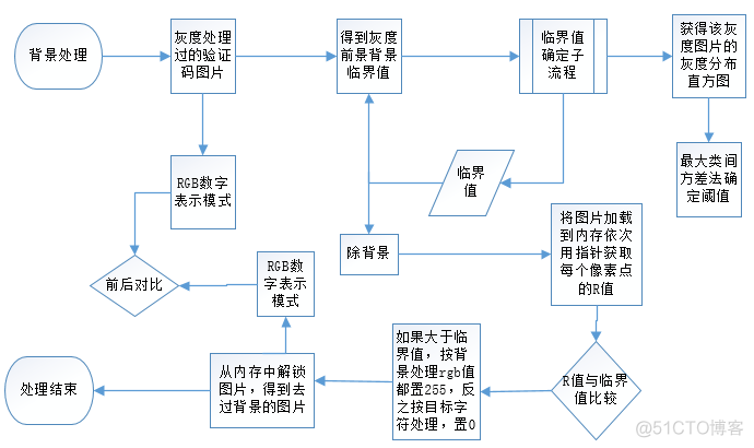 验证码识别，发票编号识别（转）_像素点_11