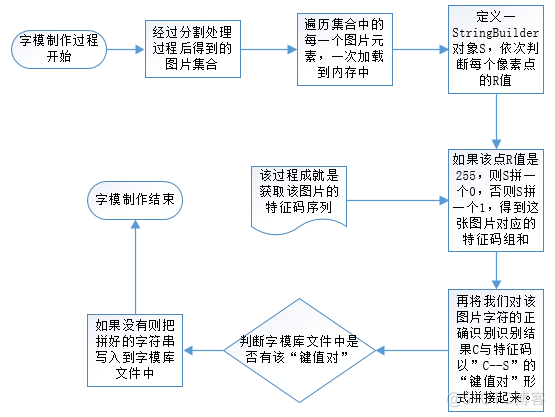 验证码识别，发票编号识别（转）_灰度_25