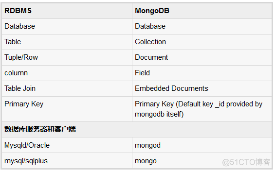 30分钟让你了解MongoDB基本操作（转）_mongodb