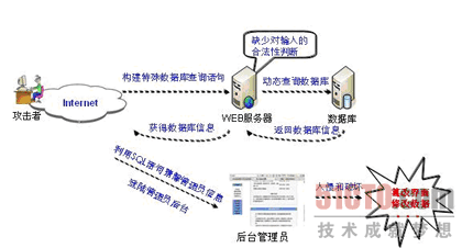 SQL注入_SQL