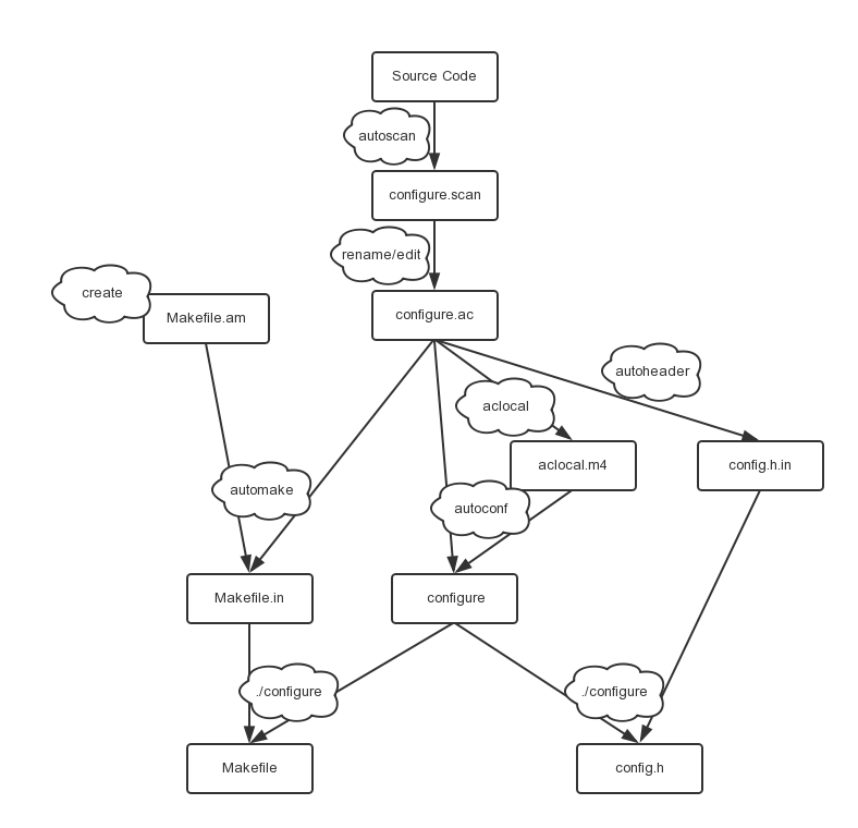 使用autoconf和automake生成Makefile文件(转)_可执行文件