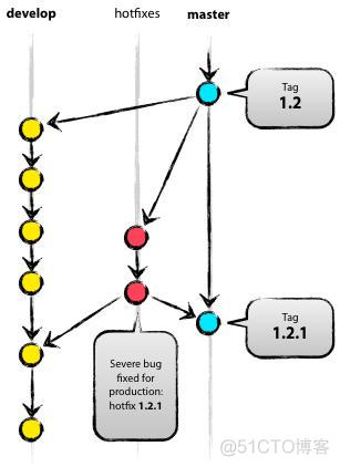 GIT分支管理是一门艺术(转)_git_05