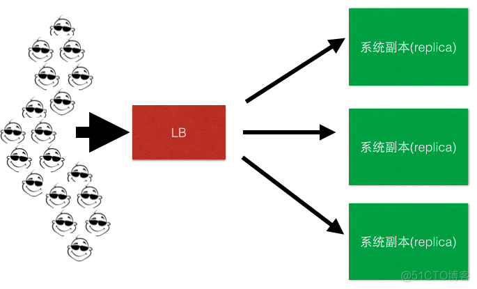 负载均衡-lvs_服务器_02