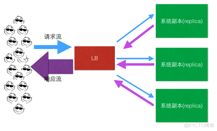 负载均衡-lvs_客户端_03