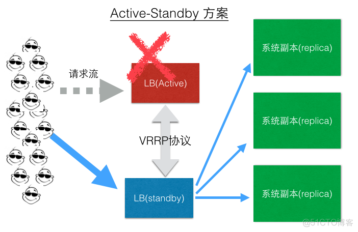 负载均衡-lvs_负载均衡_06