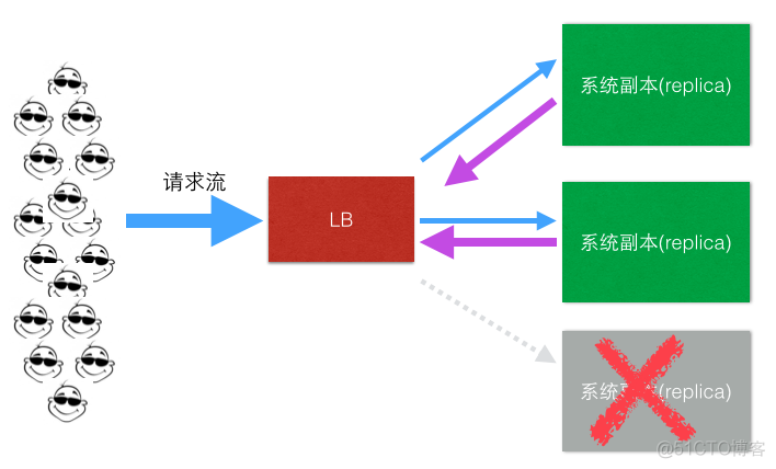 负载均衡-lvs_客户端_07