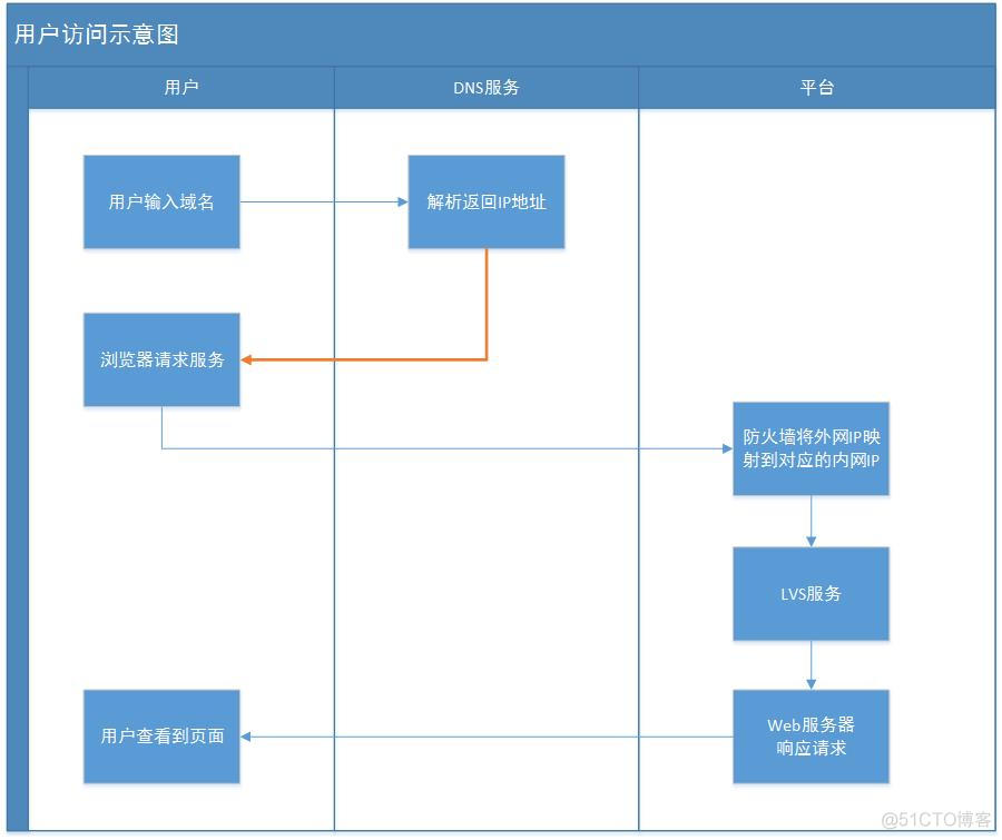 DNS安全浅议、域名A记录(ANAME)，MX记录，CNAME记录  专题_DNS_02