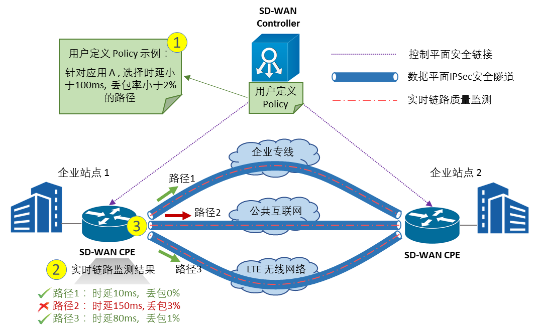 SD-WAN功能_初始化