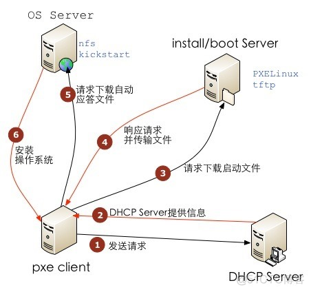 架构师成长之路-PXE+Kickstart原理_linux_02