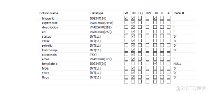 自学Zabbix之路15.3 Zabbix数据库表结构简单解析-Triggers表、Applications表、 Mapplings表点击返回：自学zabbix集锦_主键