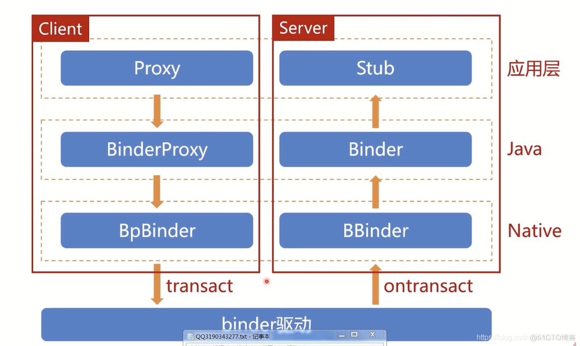 Android 进程通信_应用进程