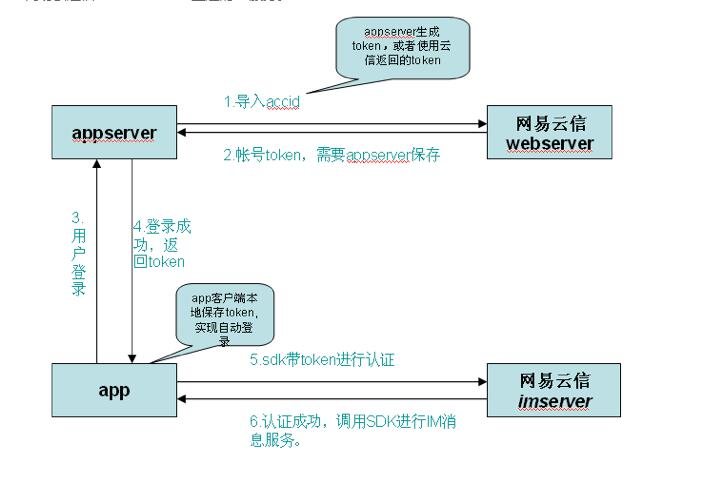 Android 网易云信集成（一）_ide